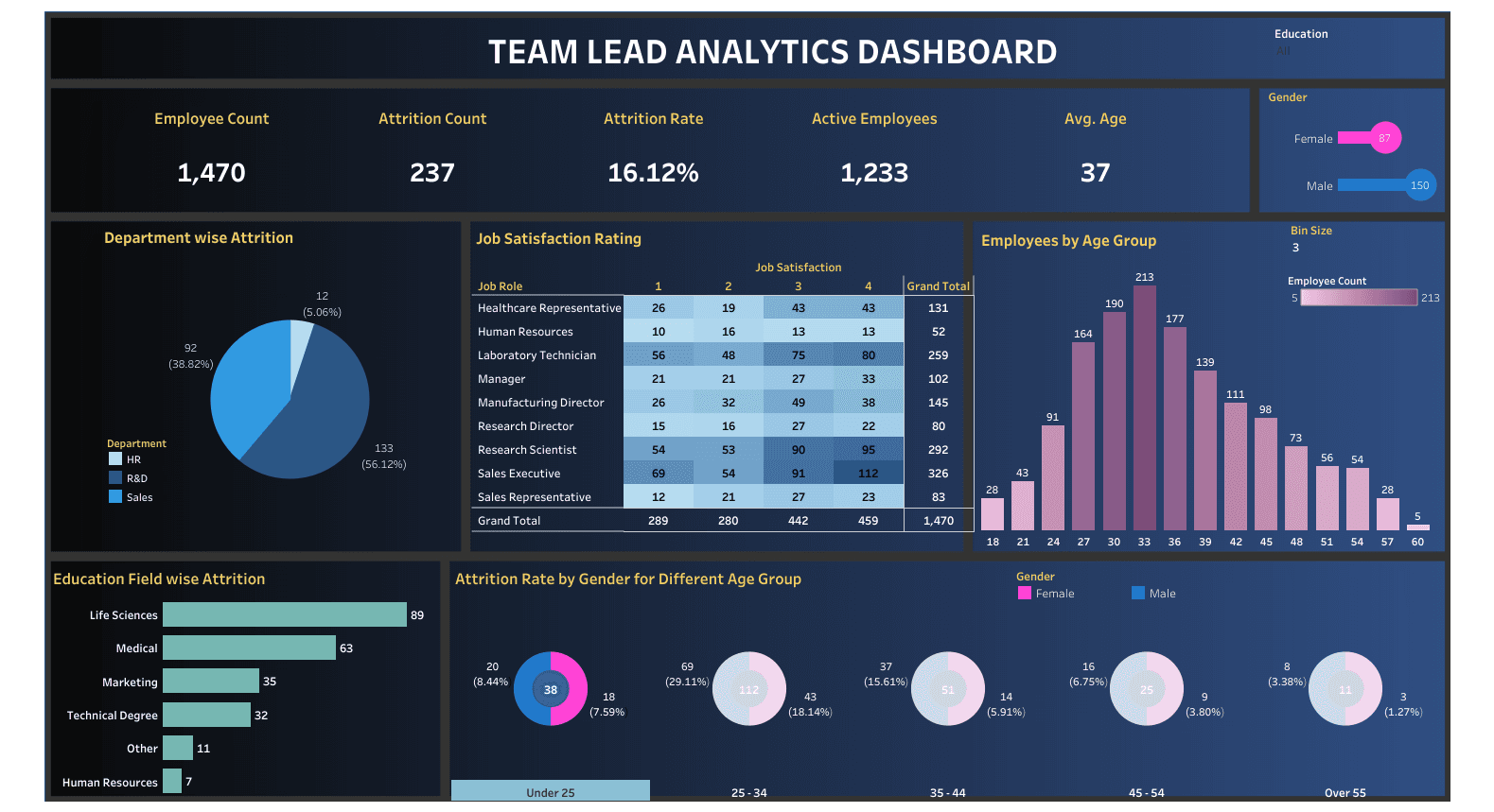HR Attrition & Workforce Insights Dashboard