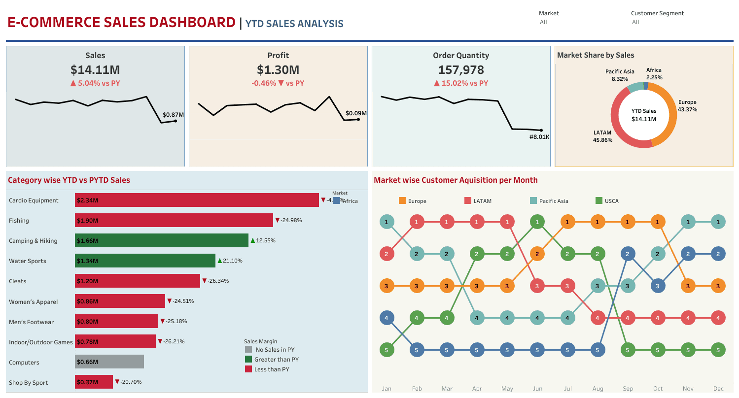 E-Commerce Sales Performance Dashboard | YTD Sales Analysis